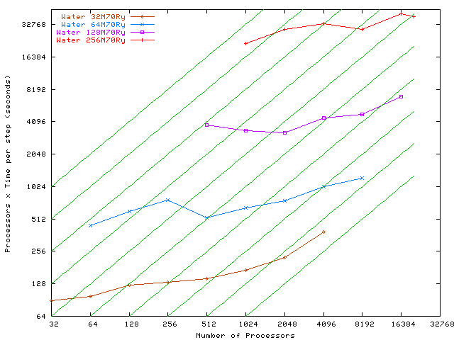 Scaling Water on BG/L