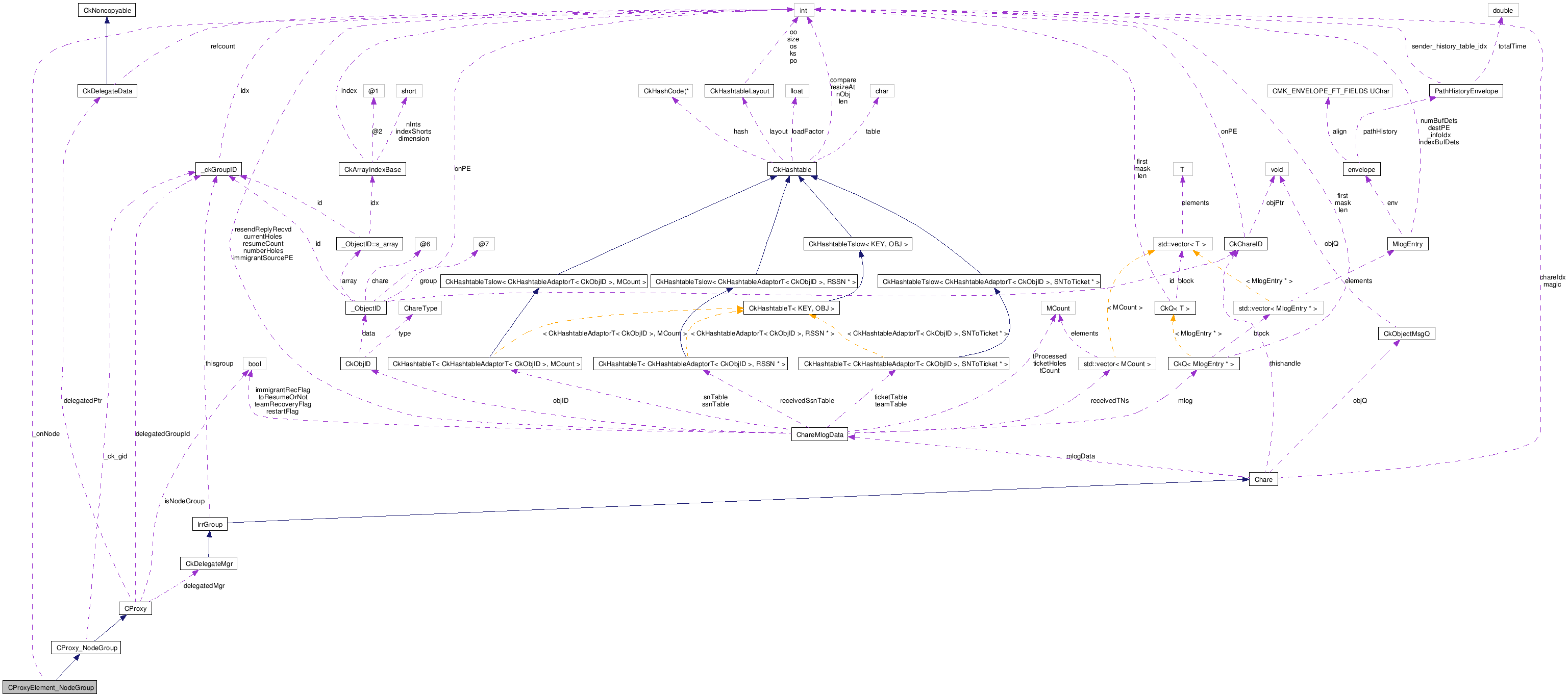 Collaboration graph