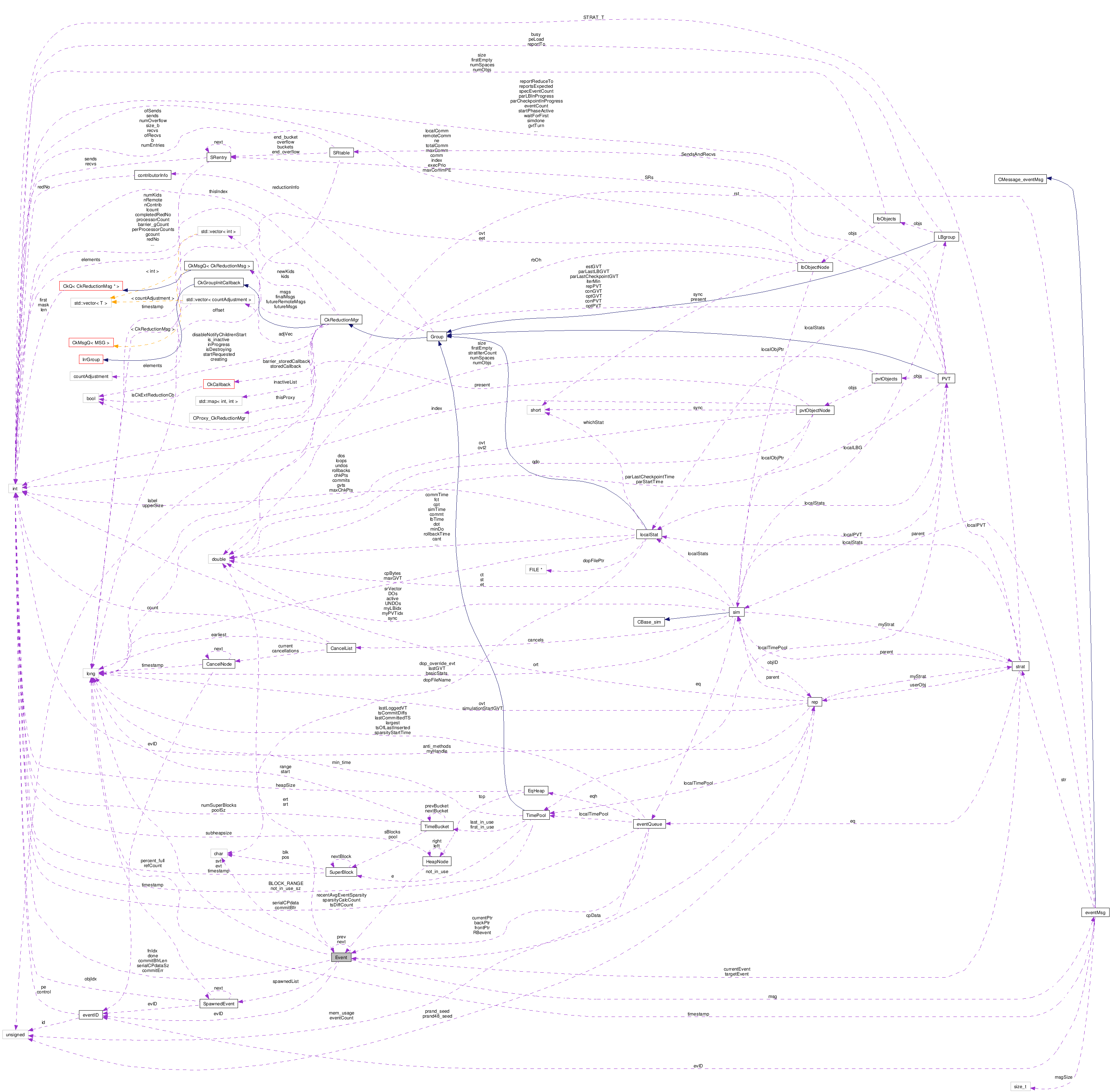 Collaboration graph