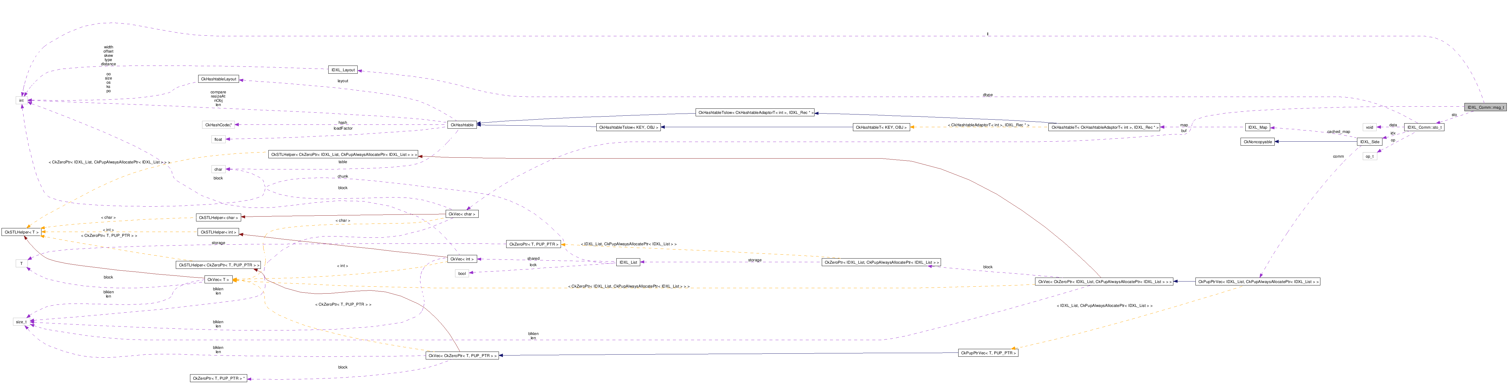 Collaboration graph