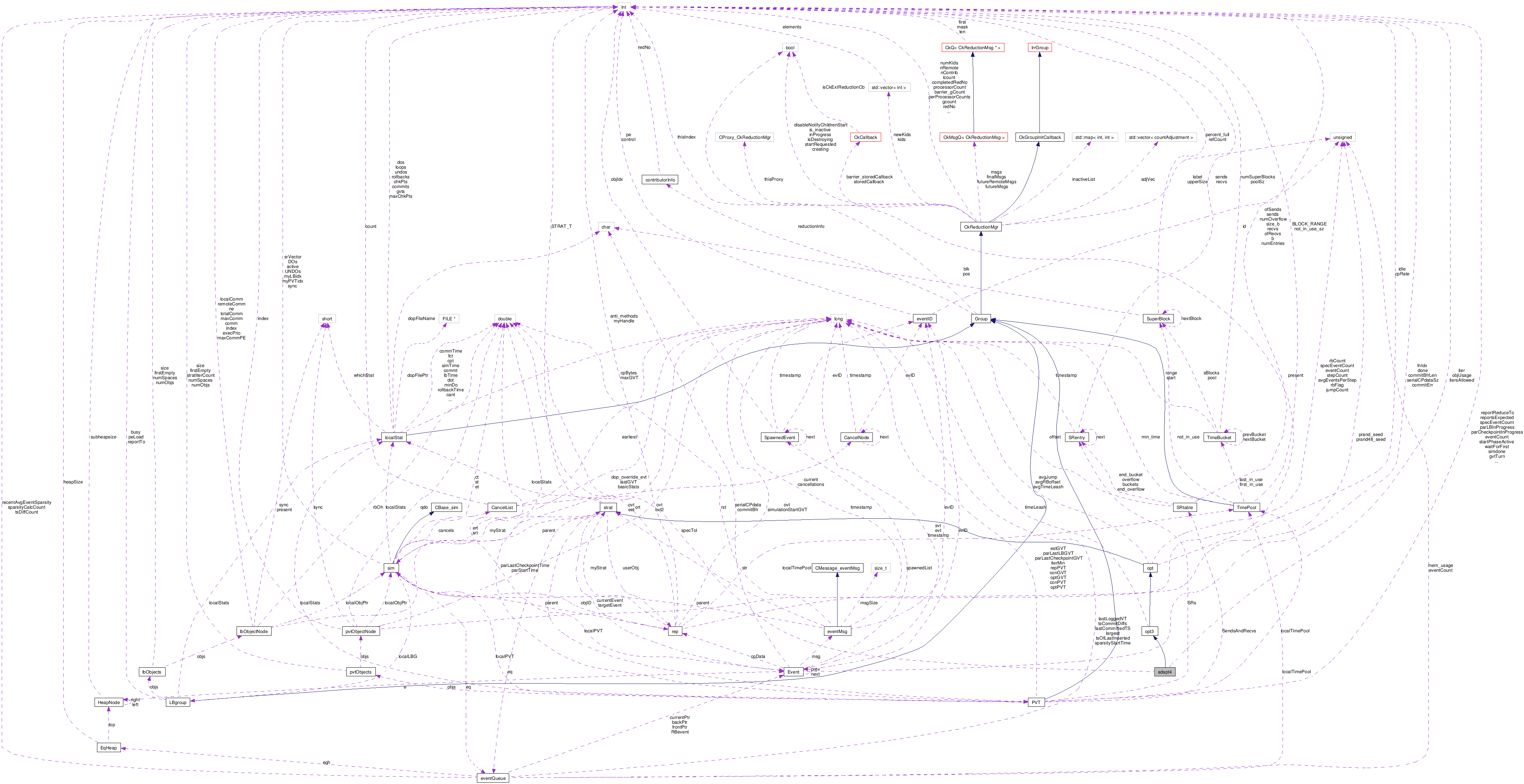 Collaboration graph
