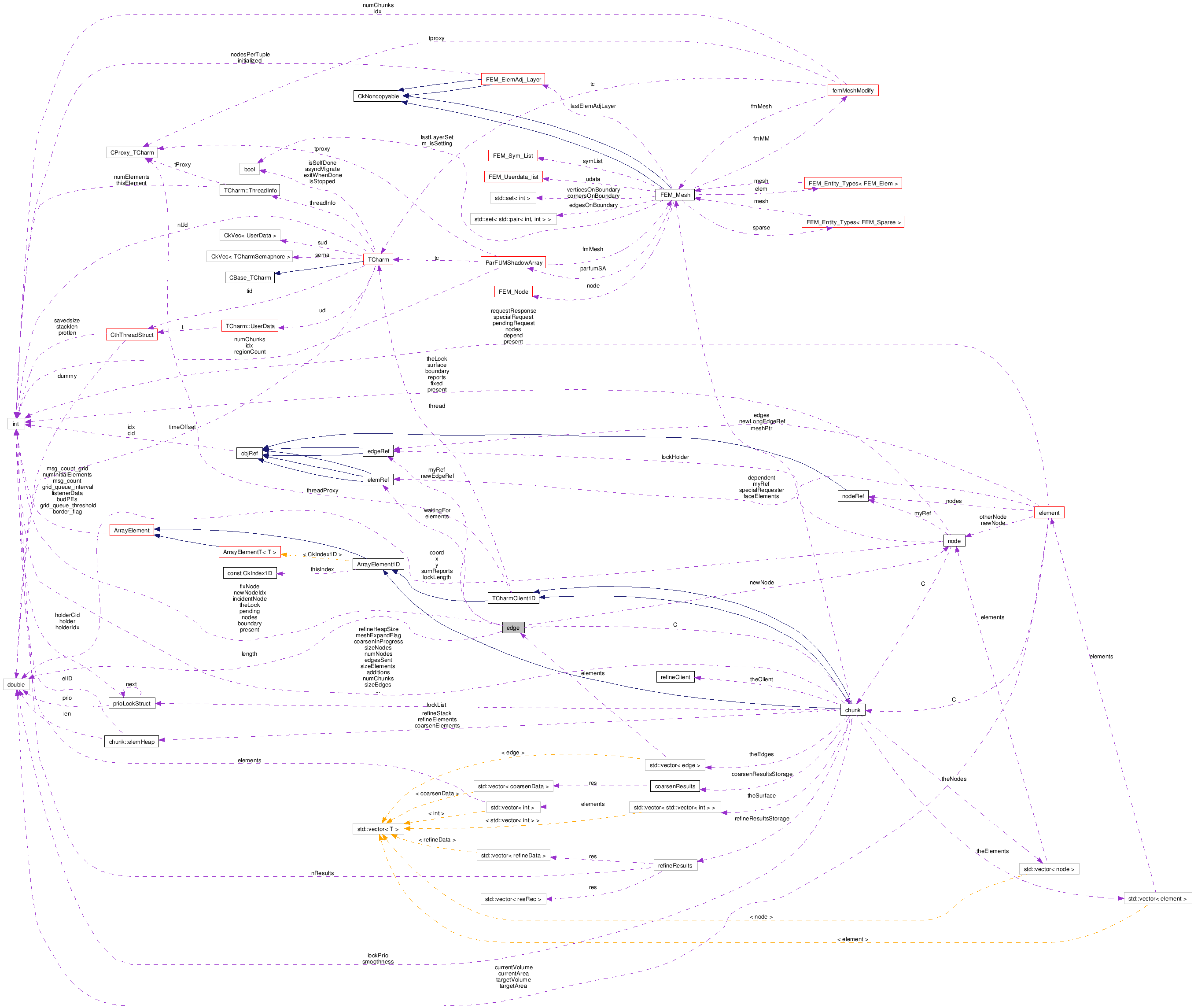 Collaboration graph