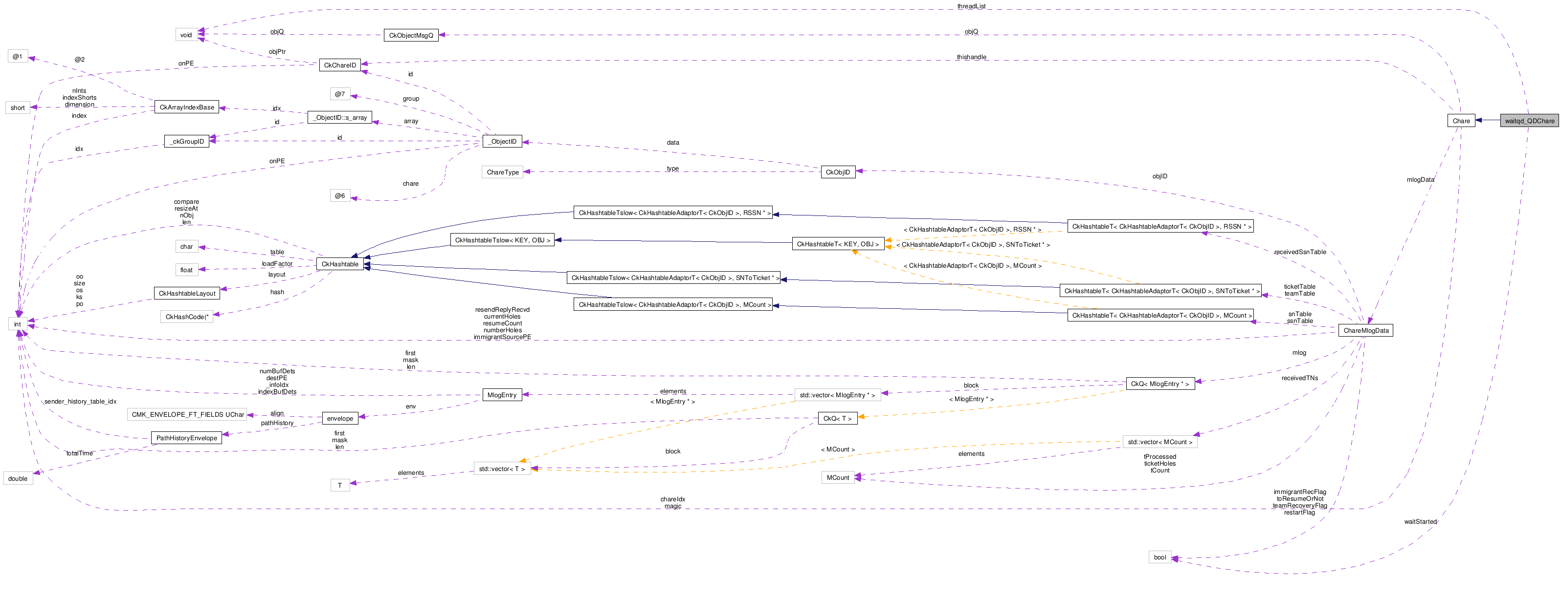 Collaboration graph